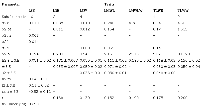 (Co)variance components and genetic parameters for lamb survival rate and ewe productivity traits fitting the most appropriate model in Arman crossbred sheep.