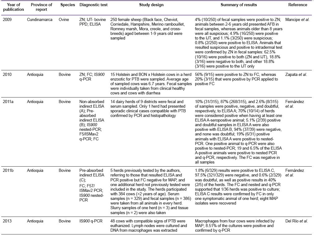 Summary of published original studies on Mycobacterium avium subsp. paratuberculosis in Colombia, 1924-2016.