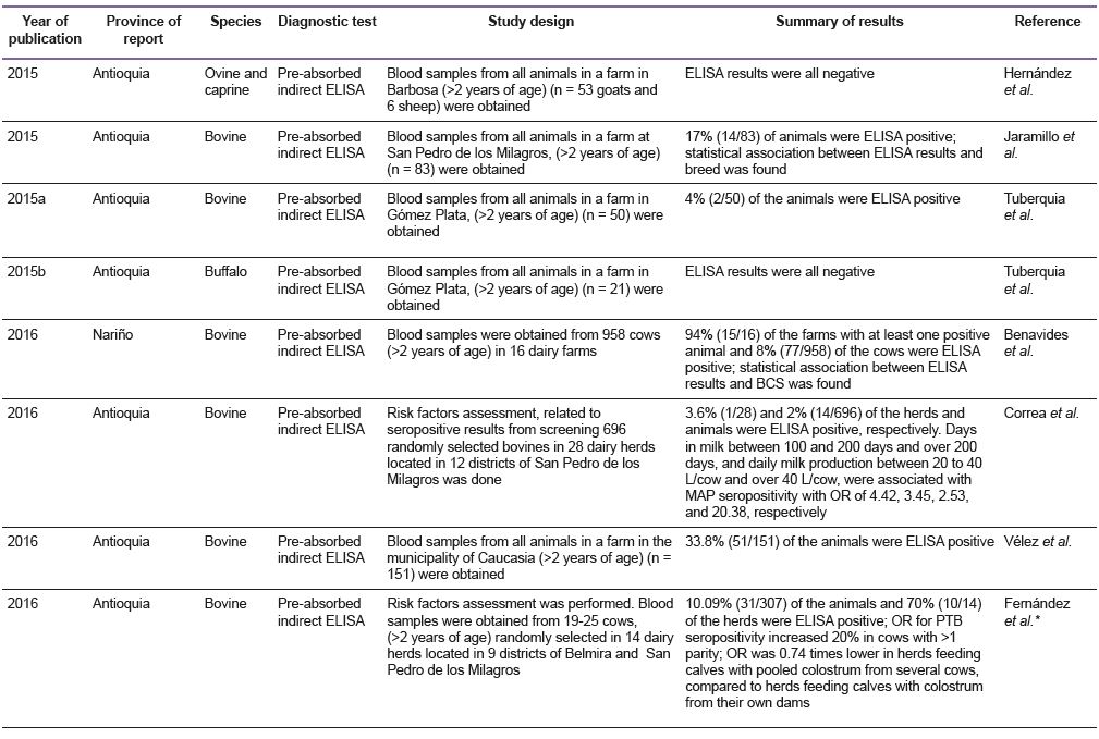 Summary of published original studies on Mycobacterium avium subsp. paratuberculosis in Colombia, 1924-2016.