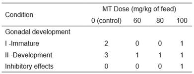 Number of Rhamdia quelen females (fed diets supplemented with 0, 60, 80, or 100 mg of 17α-methyltestosterone (MT) per kg of feed) at various stages of gonadal development and those that presented inhibitory effects.