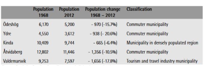 Five municipalities in &Ouml;sterg&ouml;tland County