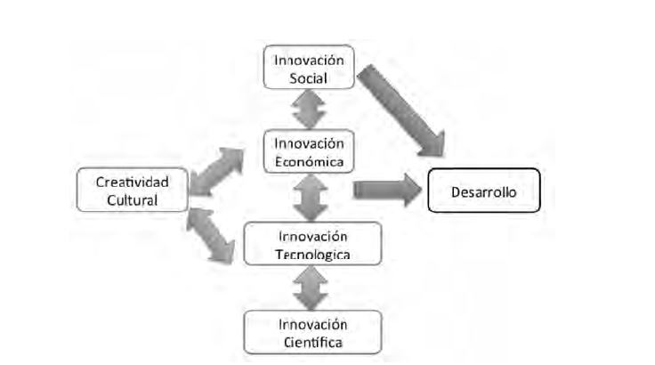 Creatividad cultural y desarrollo