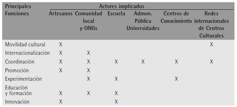 Funciones del Clúster y agentes implicados