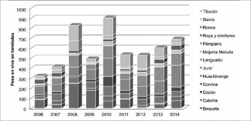 Volumen de captura (toneladas) en el municipio de Loreto para los principales recursos explotados durante el per&iacute;odo 2006-2014