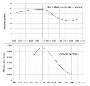 P&eacute;rdidas de poblaci&oacute;n rural y agraria