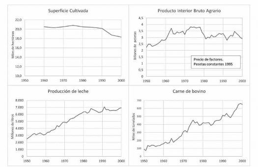Indicadores evoluci&oacute;n producci&oacute;n agraria 1950-2000
