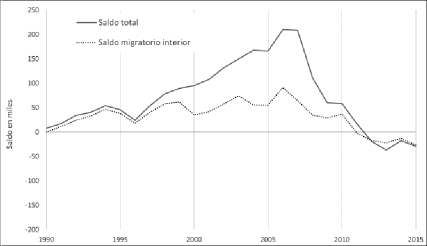 Balance migratorio de las &aacute;reas rurales (1990-2014)