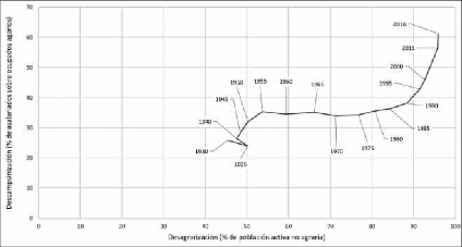 Desagrarizaci&oacute;n y desfamiliarizaci&oacute;n agraria