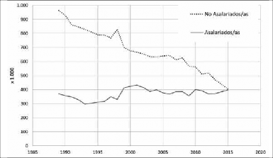 N&uacute;mero de activos agrarios