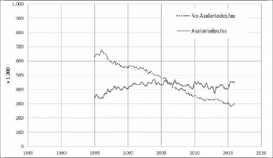 N&uacute;mero de puestos de trabajo agrarios equivalentes a tiempo completo
