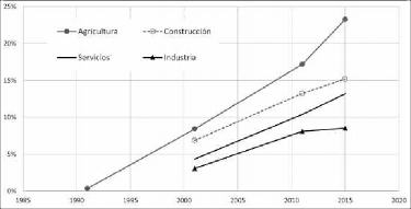 Proporci&oacute;n de trabajadores inmigrantes por sector