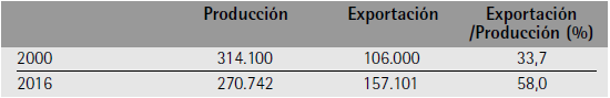 Producci&oacute;n y exportaci&oacute;n de uva de mesa, 2000 y 2016 (toneladas)