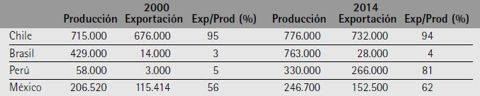 Producci&oacute;n y exportaci&oacute;n de uva de mesa en Chile, Per&uacute;, Brasil y M&eacute;xico (toneladas)