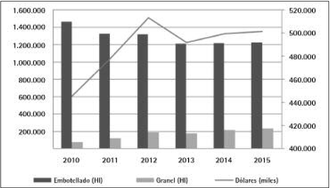 Evoluci&oacute;n de las exportaciones de vino. Zona Alta del r&iacute;o Mendoza