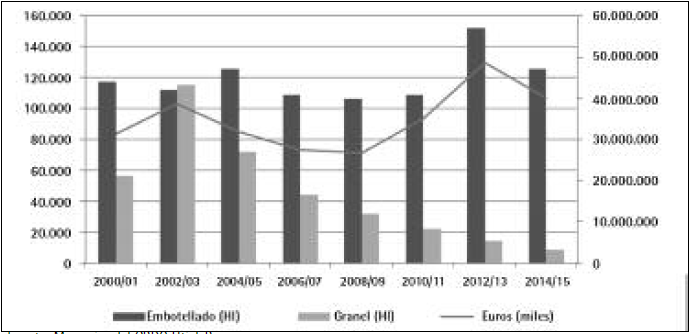 Evoluci&oacute;n de las exportaciones de vino, D.O. Utiel-Requena