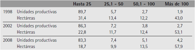 Evoluci&oacute;n porcentual del n&uacute;mero de explotaciones y superficie en hect&aacute;reas. Zona Alta del R&iacute;o Mendoza. 1988-2008