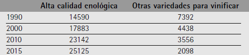 Superficie en hect&aacute;reas seg&uacute;n variedades. Zona Alta del r&iacute;o Mendoza