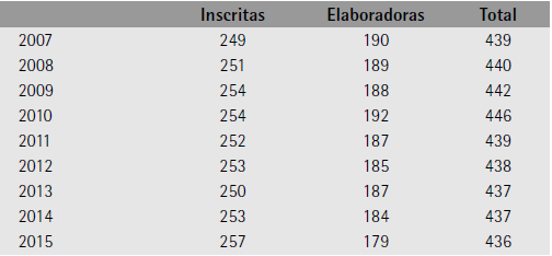 Bodegas y f&aacute;bricas inscritas y elaboradoras, Zona Alta del r&iacute;o Mendoza