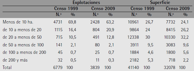 Explotaciones y superficie dedicada vi&ntilde;edo por tama&ntilde;o de la explotaci&oacute;n, Comarca La Plana de Utiel-Requena
