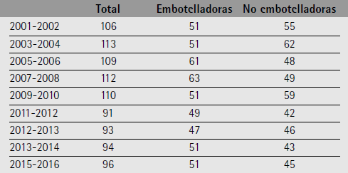 Bodegas inscritas en la D.O. Utiel-Requena
