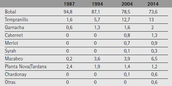Participaci&oacute;n de las distintas variedades (% de hect&aacute;reas sobre el total)