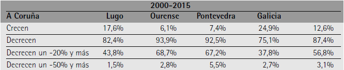 Evolución demográfica en las parroquias de Galicia (valores porcentuales)