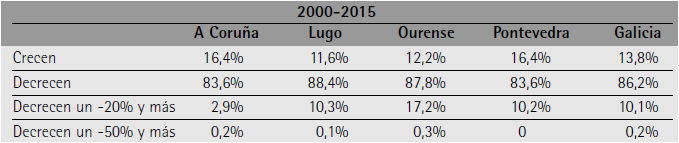 Evolución demográfica en las parroquias de Galicia (Valores porcentuales)
