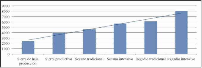 Estimaci&oacute;n de cosechas medias (2013/2016) seg&uacute;n sistemas productivos (kg/ha)