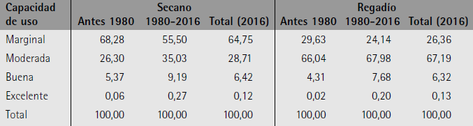 Evoluci&oacute;n de la superficie ocupada por los olivares de monta&ntilde;a (en porcentajes) en relaci&oacute;n al r&eacute;gimen de cultivo y la capacidad de uso del suelo
