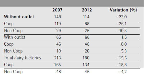 Cheese dairy factories in Parma Province by type of company