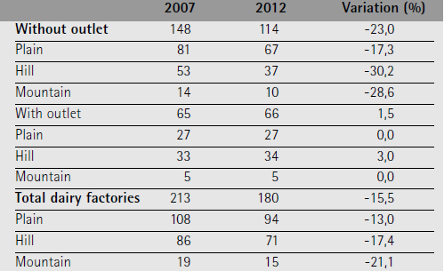 Cheese dairy factories in Parma Province by height above sea level