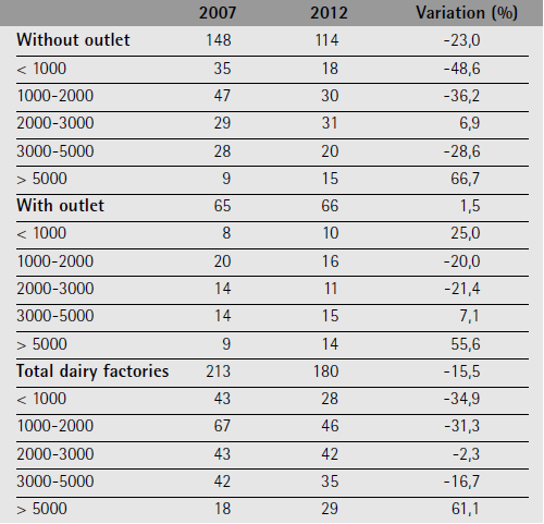 Cheese dairy factories by volume of production (milk tons)