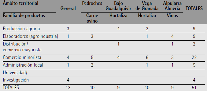 Entrevistas realizadas