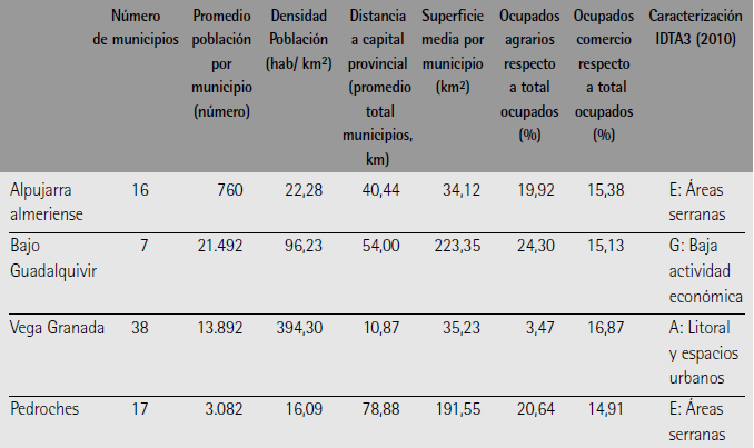 Caracterizaci&oacute;n estad&iacute;stica de las comarcas en las que se ha realizado el trabajo de campo