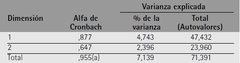 Componentes principales aplicados en el an&aacute;lisis cl&uacute;ster: (1) estrategia empresarial y (2) tama&ntilde;o del negocio