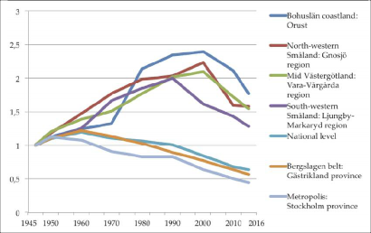 Number of jobs within manufacturing industry in selected areas 1945&ndash;2016 (1945= 1)