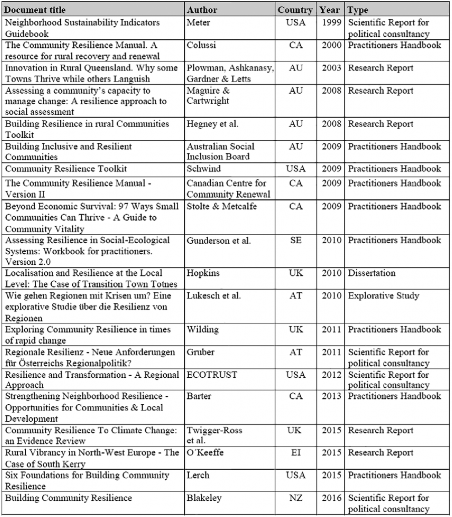Overview of the literature analysed on the basic principles of resilience in community development (AU: Australia; AT: Austria; CA: Canada; EI: Ireland; NZ: New Zealand; SE: Sweden; UK: United Kingdom; USA: United States of America)