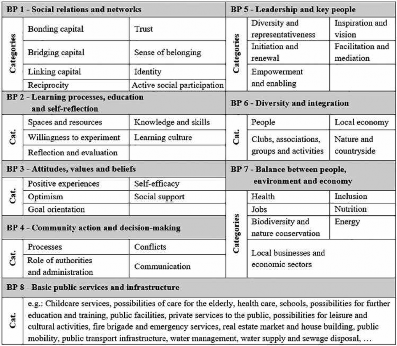 Overview of basic principles and operational categories in the conceptual framework for village resilience developed by the authors