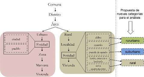 Categor&iacute;as de los asentamientos humanos urbanos y rurales en Chile y propuesta de reclasificaci&oacute;n para el &aacute;rea rural