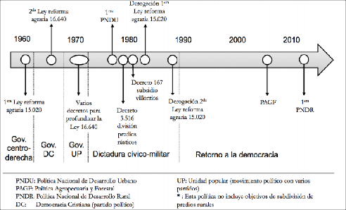 Trayectoria de los instrumentos rurales en Chile a partir de la reforma agraria