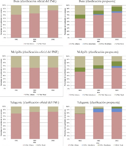 Variaci&oacute;n demogr&aacute;fica seg&uacute;n la categorizaci&oacute;n oficial del INE y la propuesta por el autor para Buin, Melipilla y Talagante, periodo 1982-2002
