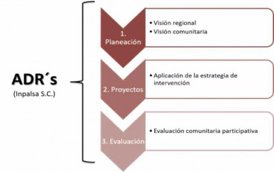 Las fases de la metodolog&iacute;a PESA aplicados por la ADR