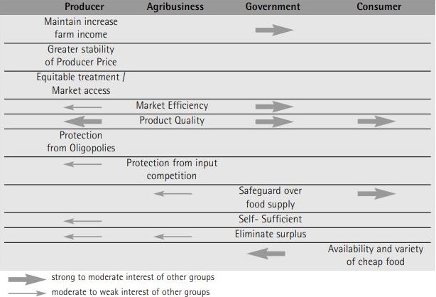 Goals of Marketing Boards and supply chain management arrangement identified by participant group in the food chain