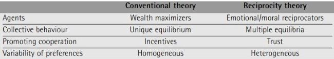 Comparing the two theories of collective action