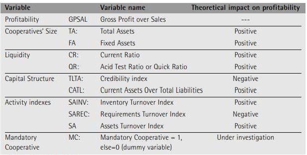 The Variables used and their theoretical impact on the profitability model