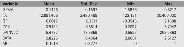 Overall Descriptive statistics for the model’s variables