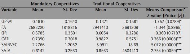 Descriptive statistics for the model’s variables by cooperative type and their means comparison