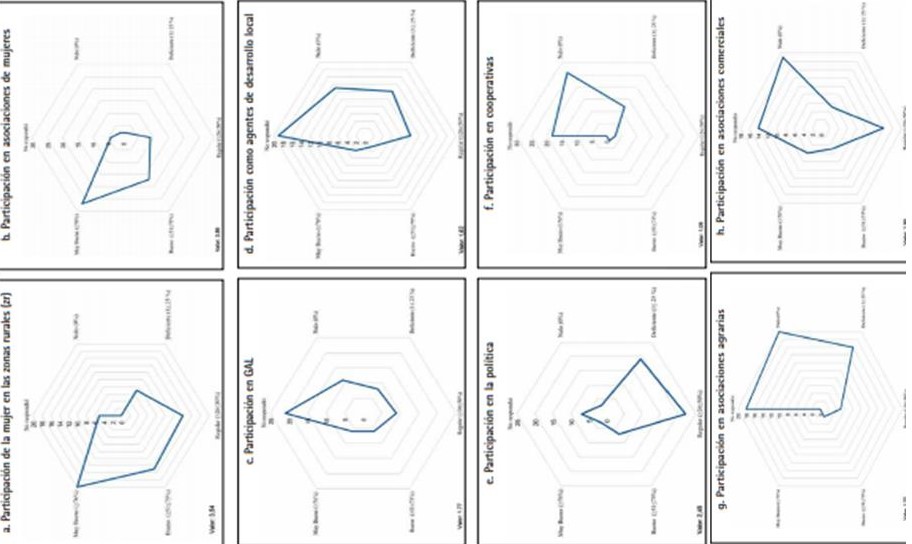 VIMUR. Percepci�n de los indicadores de la participaci�n de la mujer en la zona rural. Arag�n, 2018-2019