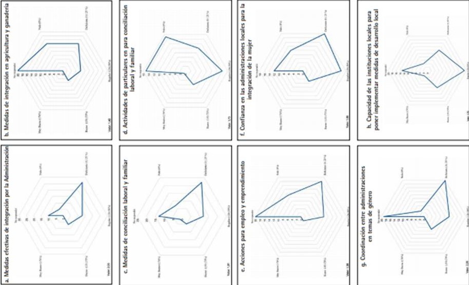 VIMUR. Percepci�n sobre los indicadores de gobernanza. Arag�n, 2018-2019