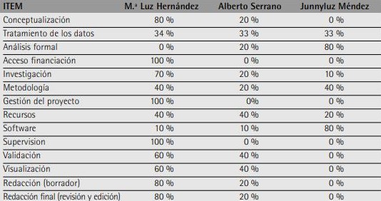 Contribuciones de los autores